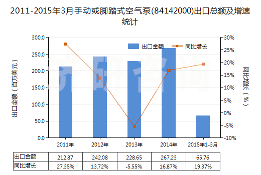 2011-2015年3月手動(dòng)或腳踏式空氣泵(84142000)出口總額及增速統(tǒng)計(jì)